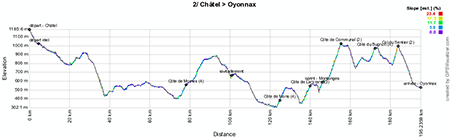 Het profiel van de tweede etappe van het Critérium du Dauphiné 2013