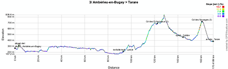 The profile of the third stage of the Critérium du Dauphiné 2013