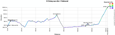 The profile of the fifth stage of the Critérium du Dauphiné 2013