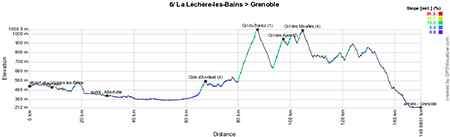 The profile of the sixth stage of the Critérium du Dauphiné 2013