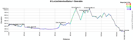 The profile of the sixth stage of the Critrium du Dauphin 2013