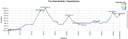 The profile of the seventh stage of the Critérium du Dauphiné 2013