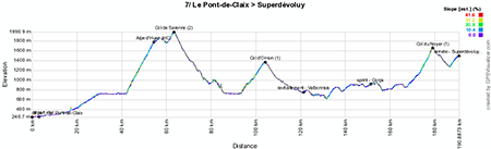 Het profiel van de zevende etappe van het Critérium du Dauphiné 2013