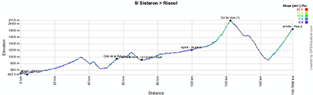 The profile of the eighth stage of the Critrium du Dauphin 2013