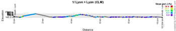 The profile of the first stage of the Critérium du Dauphiné 2014