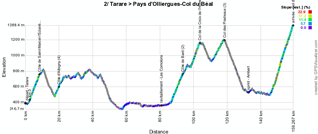 Het profiel van de tweede etappe van het Critérium du Dauphiné 2014