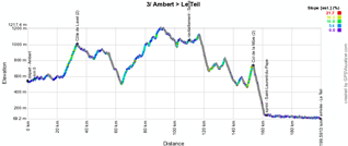 The profile of the third stage of the Critérium du Dauphiné 2014