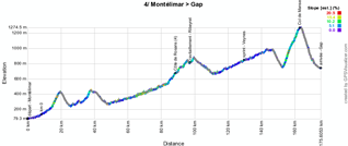 Le profil de la quatrième étape du Critérium du Dauphiné 2014