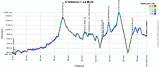 Le profil de la cinquième étape du Critérium du Dauphiné 2014