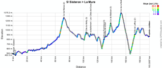 The profile of the fifth stage of the Critérium du Dauphiné 2014