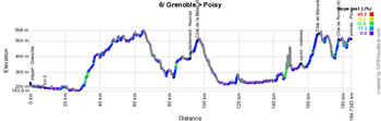 Het profiel van de zesde etappe van het Critérium du Dauphiné 2014