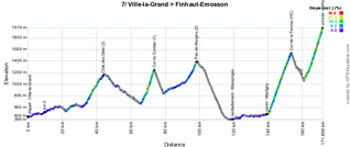 Le profil de la septième étape du Critérium du Dauphiné 2014