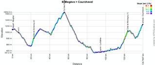 The profile of the eighth stage of the Critérium du Dauphiné 2014