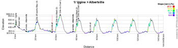 The profile of the first stage of the Critérium du Dauphiné 2015