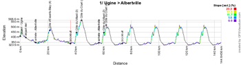 Le profil de la première étape du Critérium du Dauphiné 2015