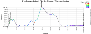 Het profiel van de tweede etappe van het Critérium du Dauphiné 2015