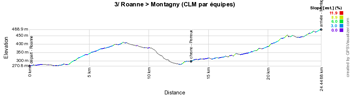 The profile of the third stage of the Critérium du Dauphiné 2015