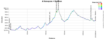 The profile of the fourth stage of the Critérium du Dauphiné 2015