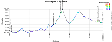 Le profil de la quatrième étape du Critérium du Dauphiné 2015