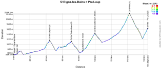 The profile of the fifth stage of the Critérium du Dauphiné 2015