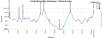 The profile of the sixth stage of the Critérium du Dauphiné 2015