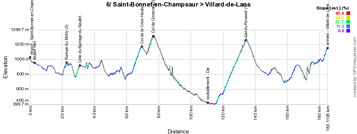 Le profil de la sixième étape du Critérium du Dauphiné 2015