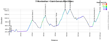 The profile of the seventh stage of the Critérium du Dauphiné 2015