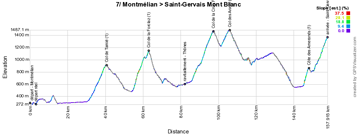 Le profil de la septième étape du Critérium du Dauphiné 2015