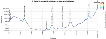 The profile of the eighth stage of the Critérium du Dauphiné 2015