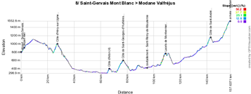 Le profil de la huitième étape du Critérium du Dauphiné 2015