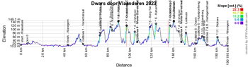 The profile of Dwars door Vlaanderen 2023