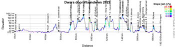 Het profiel van Dwars door Vlaanderen 2023