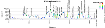 The profile of the Grand Prix E3 Harelbeke 2015