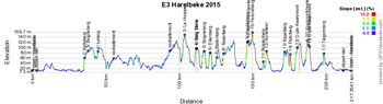 Het profiel van E3 Harelbeke 2015