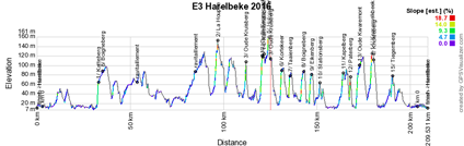 Het profiel van de Grote Prijs E3 Harelbeke 2016