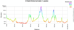 Le profil de l'étape Saint-Victor-la-Coste > Laudun de l'Etoile de Bessèges 2011