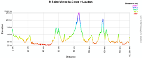 The profile of the stage Saint-Victor-la-Coste > Laudun of the Etoile de Bessèges 2011