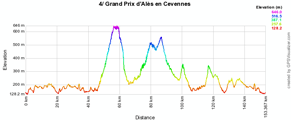 Le profil de l'étape Alès > Alès de l'Etoile de Bessèges 2011