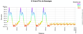 Le profil de l'étape Gagnières > Bessèges de l'Etoile de Bessèges 2011