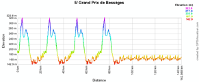 The profile of the stage Gagnires > Bessges of the Etoile de Bessges 2011