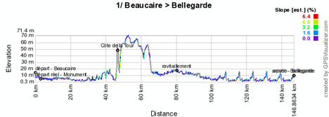 Le profil de l'étape 1 de l'Etoile de Bessèges 2012
