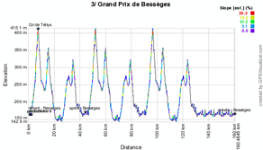 Le profil de l'étape 3 de l'Etoile de Bessèges 2012