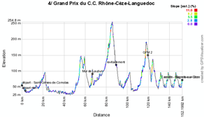 Le profil de l'étape 4 de l'Etoile de Bessèges 2012