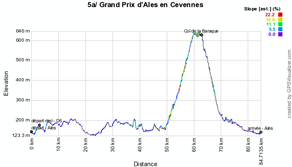 Le profil de l'étape 5a de l'Etoile de Bessèges 2012