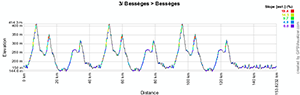 Le profil de l'étape 3 de l'Etoile de Bessèges 2013