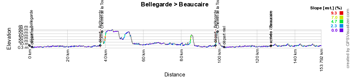 The profile of stage 1 of the Etoile de Bessèges 2015