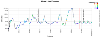The profile of stage 2 of the Etoile de Bessèges 2015
