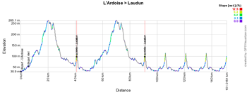 The profile of stage 4 of the Etoile de Bessèges 2015