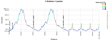 Het profiel van etappe 4 van de Etoile de Bessèges 2015