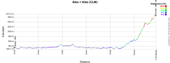 The profile of stage 5 of the Etoile de Bessèges 2015